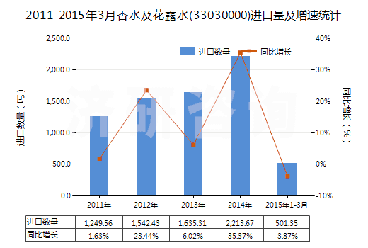 2011-2015年3月香水及花露水(33030000)進(jìn)口量及增速統(tǒng)計(jì)